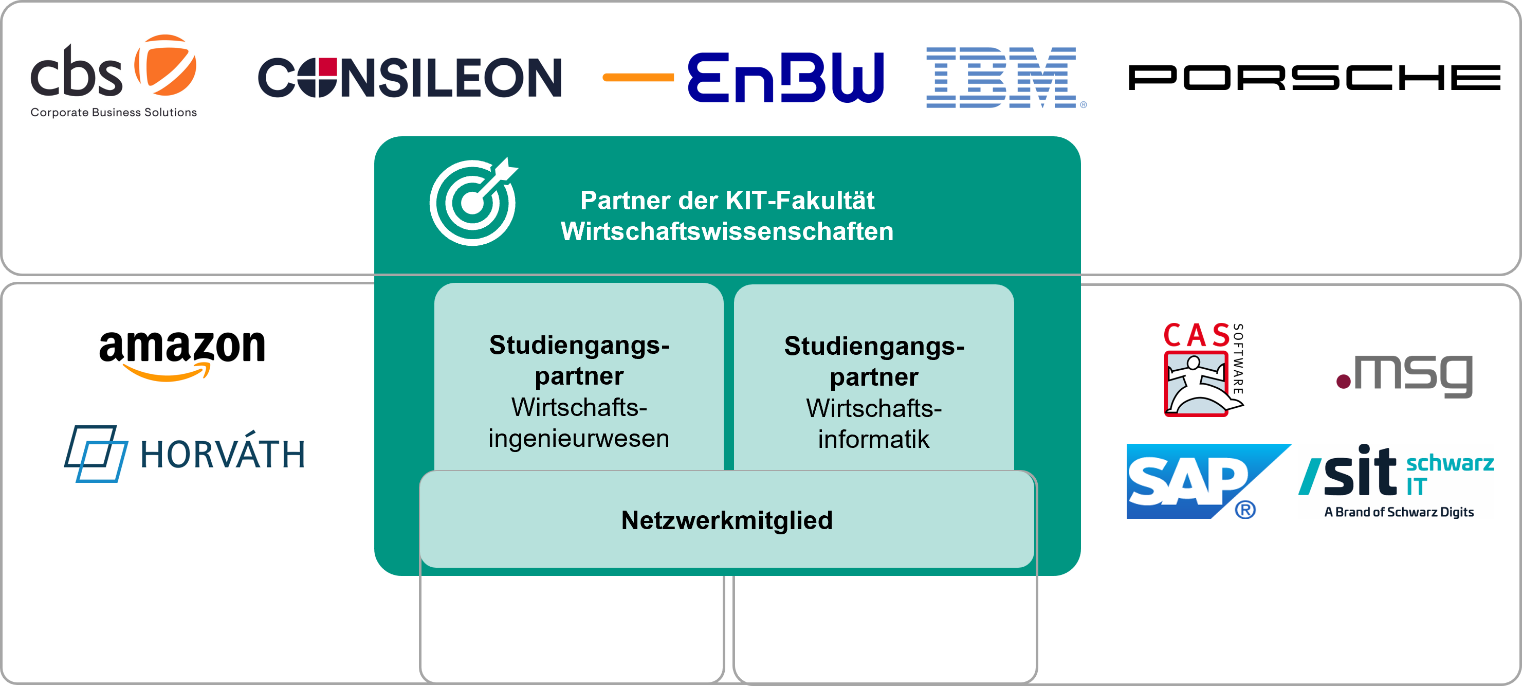 Logos von Partnerunternehmen der KIT-Fakultät Wirtschaftswissenschaften.